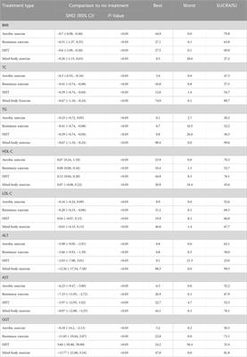 Comparative efficacy of different exercise modalities on metabolic profiles and liver functions in non-alcoholic fatty liver disease: a network meta-analysis